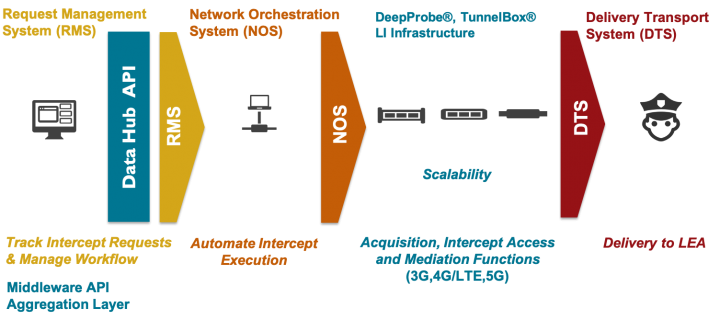 Lawful Interception System thumb